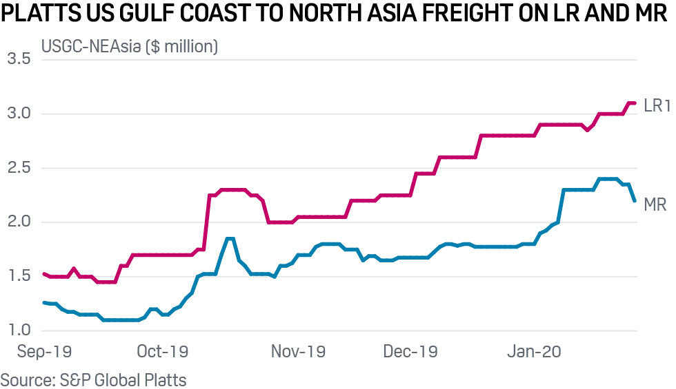 Freight rates