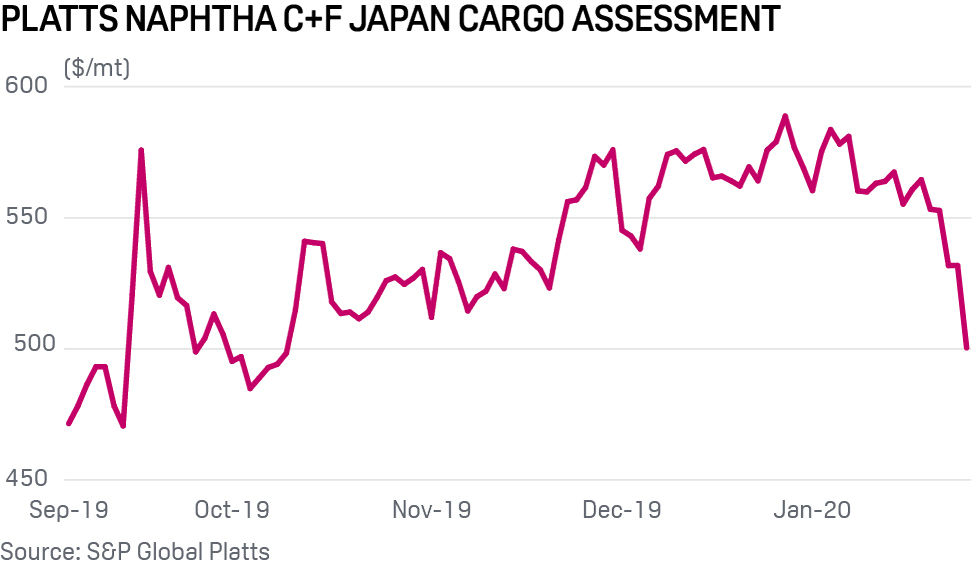 Platts Naphtha C+F Japan cargo assessment 