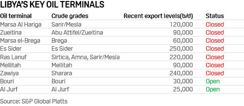 Libya's key oil terminals