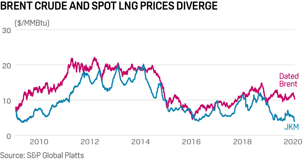 Brent crude, spot LNG prices converge
