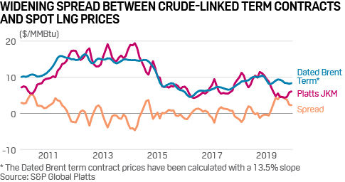 Widening spread between crude-linked term contracts and spot LNG prices