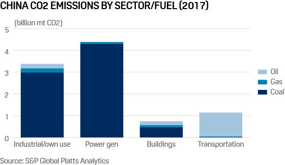 China emissions by sector 2017
