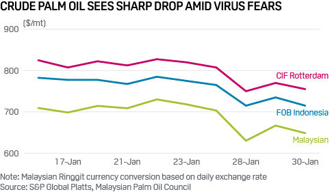 Palm oil prices coronavirus