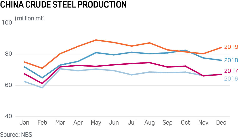 China's crude steel production