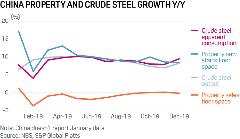 China property and crude steel growth