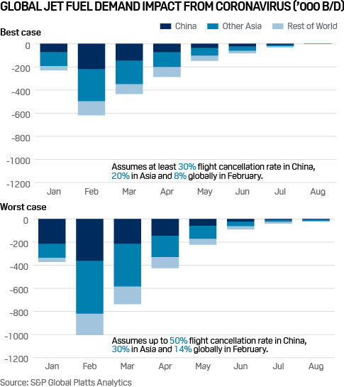 Global jet fuel demand forecast coronavirus