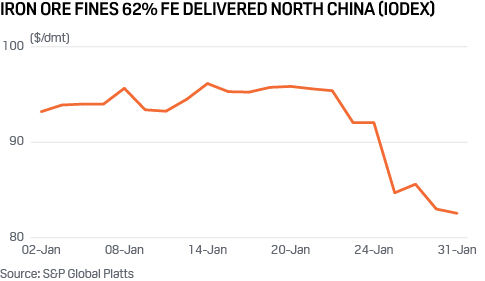 Iron ore fines 62% Fe IODEX