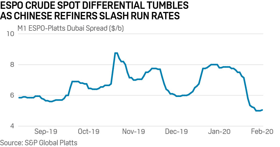 ESPO crude spot differentials