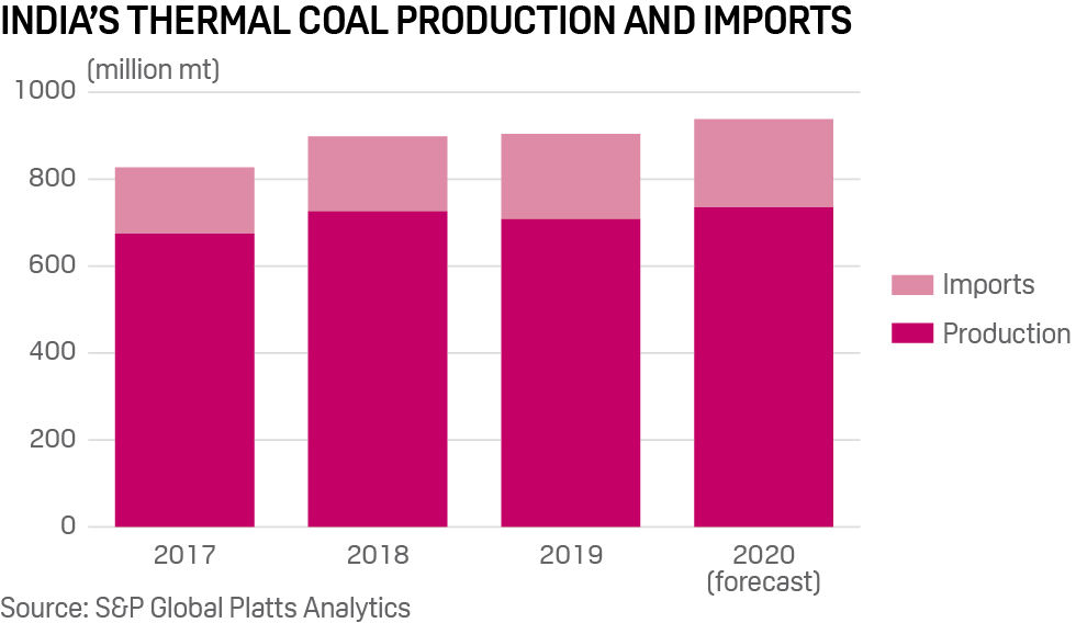 India's thermal coal production and imports