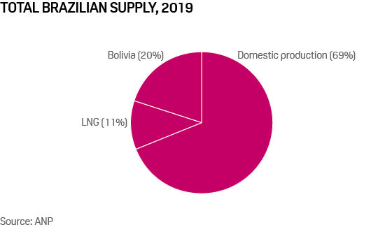 Brazil gas supply 2019