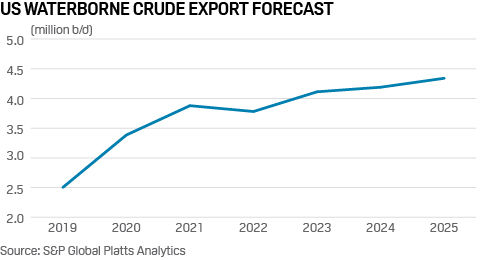 US crude oil waterborne exports