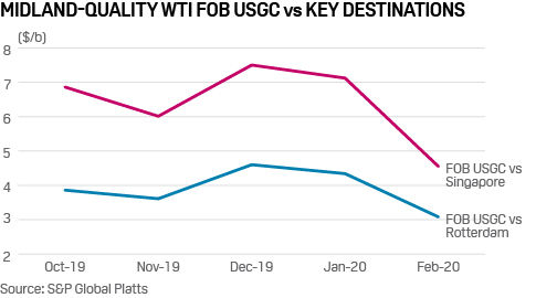 WTI FOB USGC vs Rotterdam Singapore