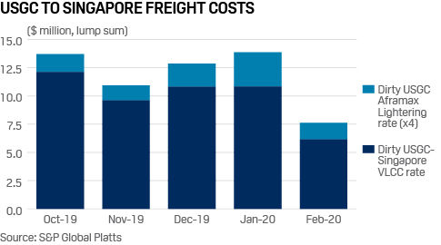 USGC Singapore freight costs