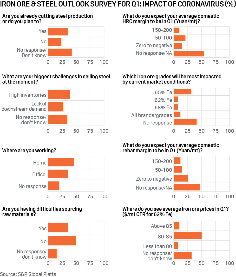 Chinese steel, iron ore mills mull output cuts due to coronavirus: Platts survey