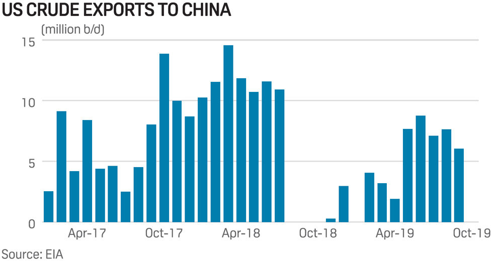 US crude imports to China
