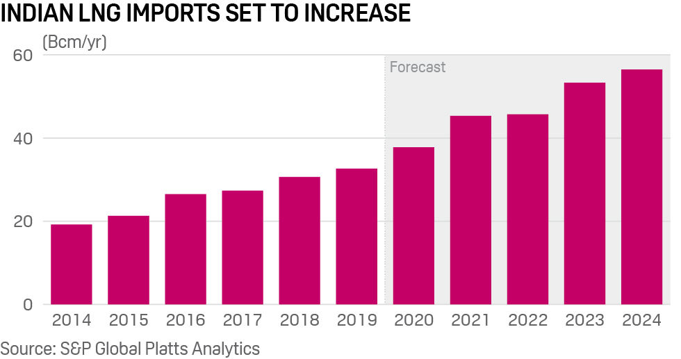 India LNG imports