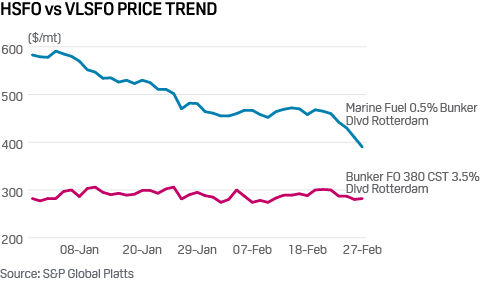 Marine fuel spreads favourable for scrubber use