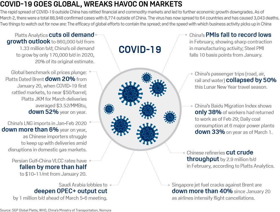 Infographic: Coronavirus impact on commodities