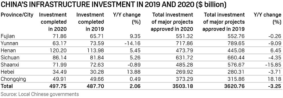 China's infrastructure investment