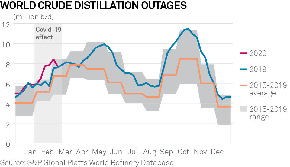 World Crude Distillation Outages