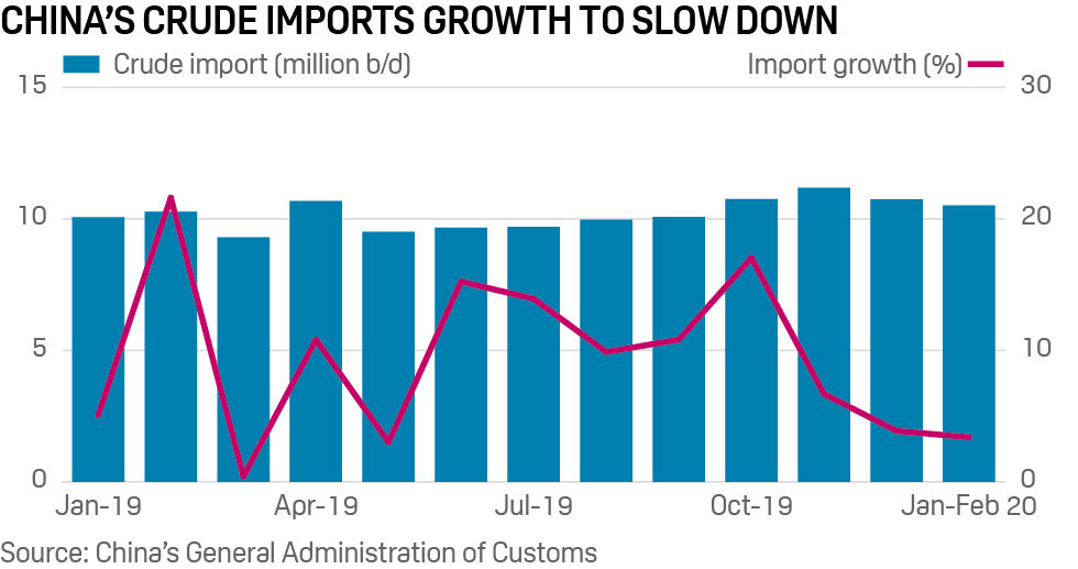 China's crude oil imports