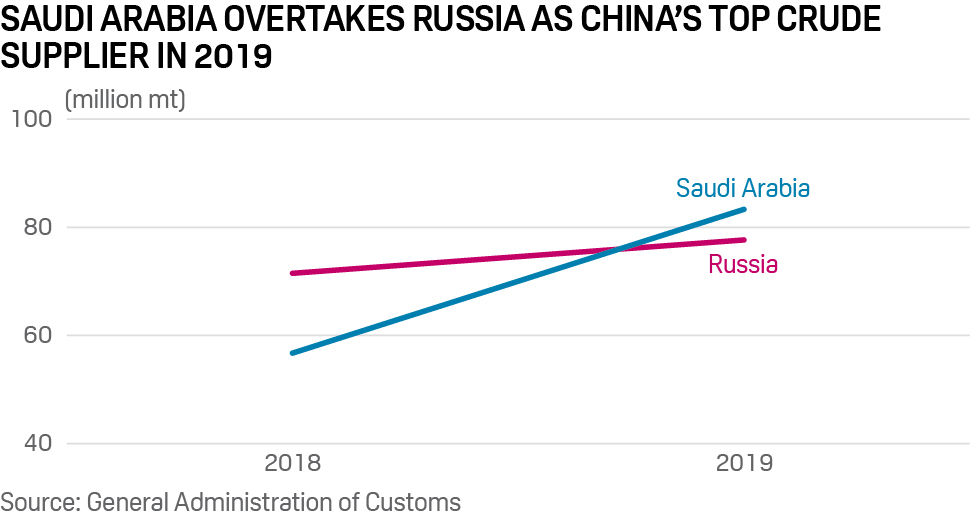 China's top crude suppliers