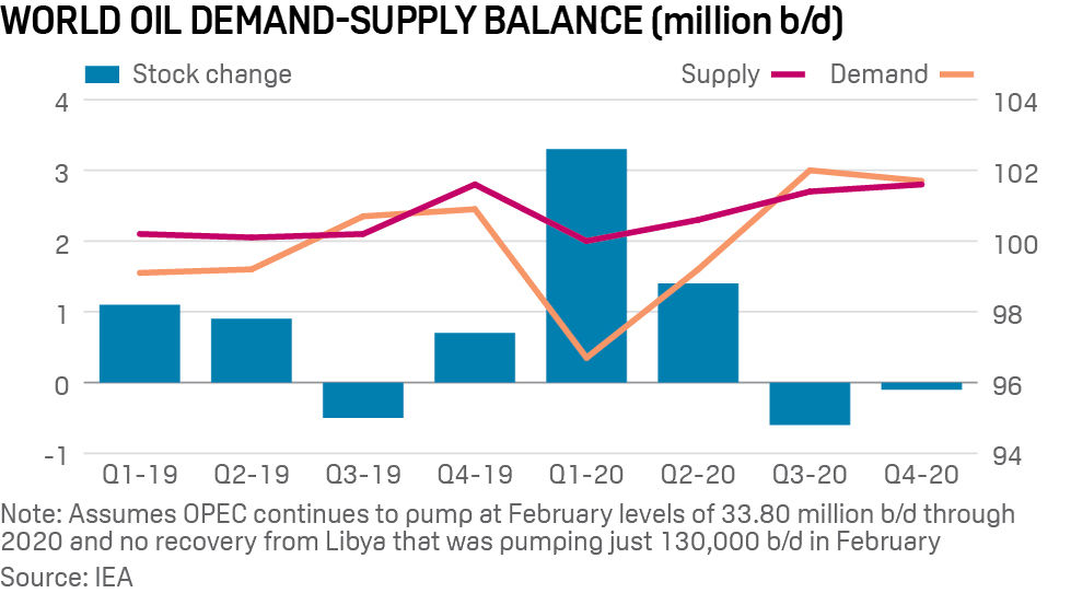 Global oil demand-supply balance