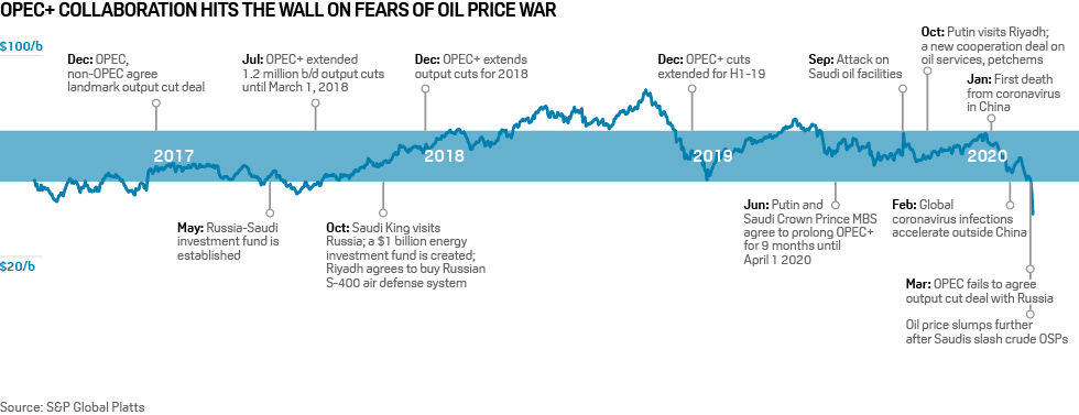 OPEC+ timeline