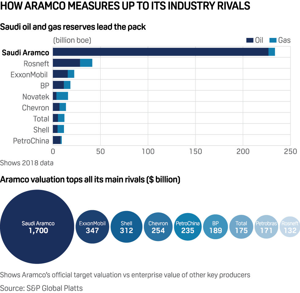 Saudi Aramco valuation, oil and gas reserves