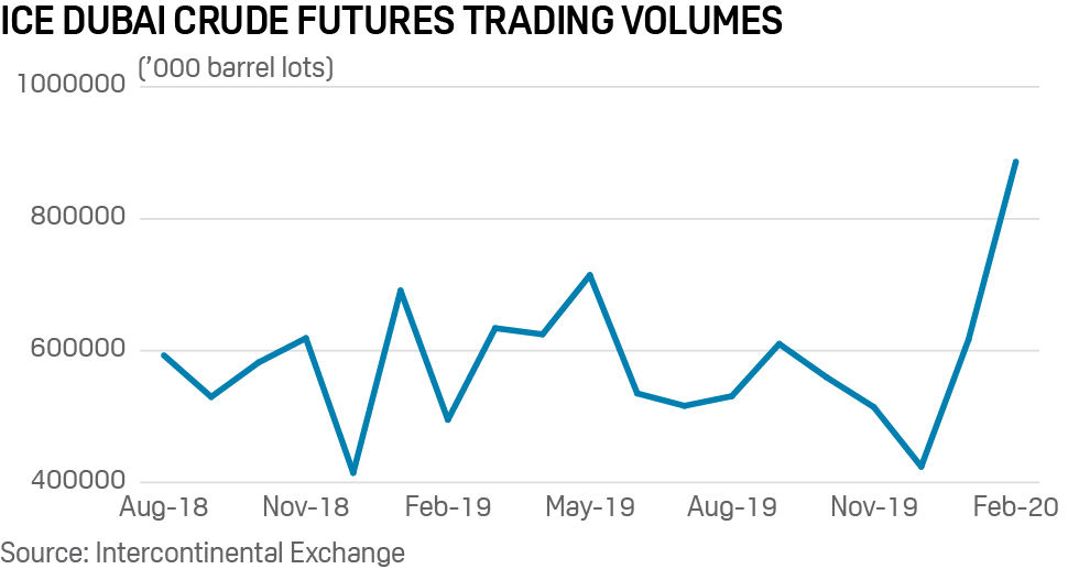 ICE Dubai crude trading volumes
