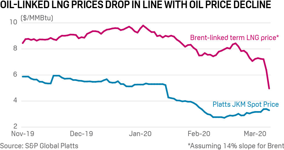 LNG prices