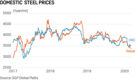 China domestic steel price