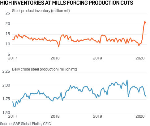 China steel mill inventories