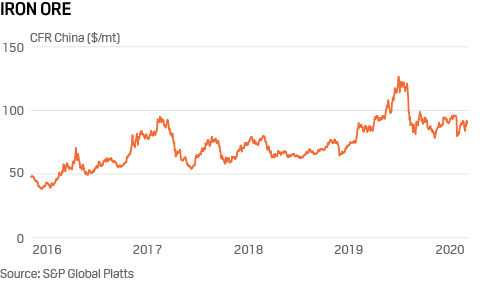 Iron ore price