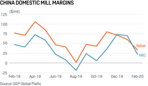 China steel mill margins