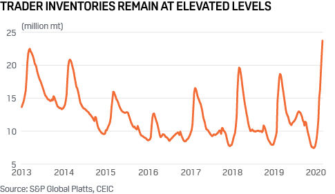 China steel trader inventories