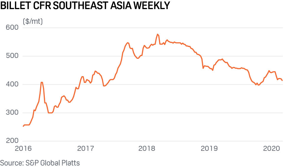 Billet CFR Southeast Asia