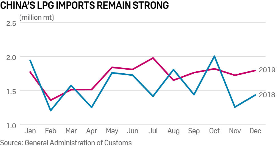 China's LPG imports remain strong
