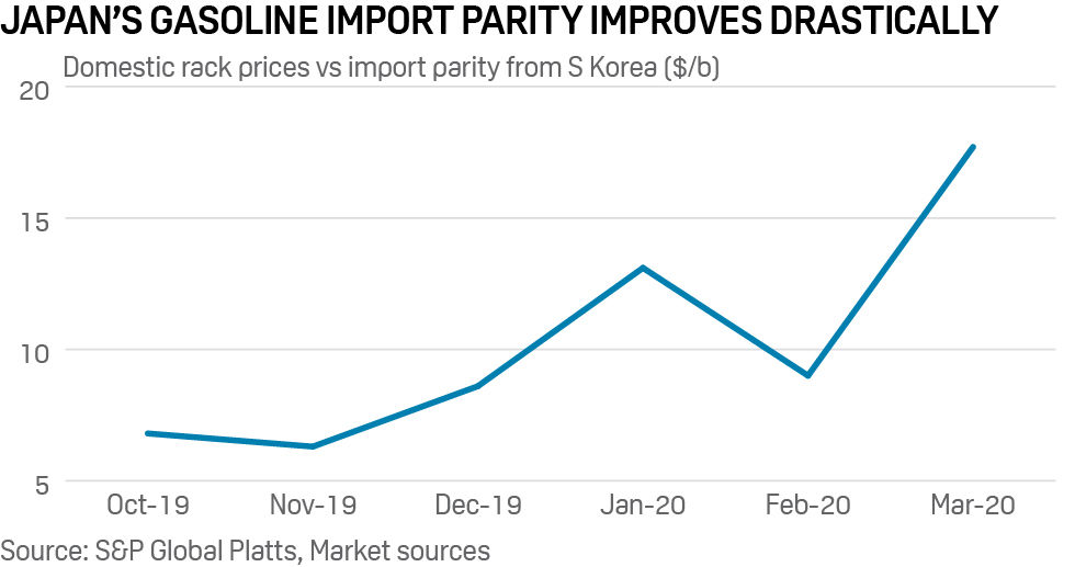 Japan gasoline import parity