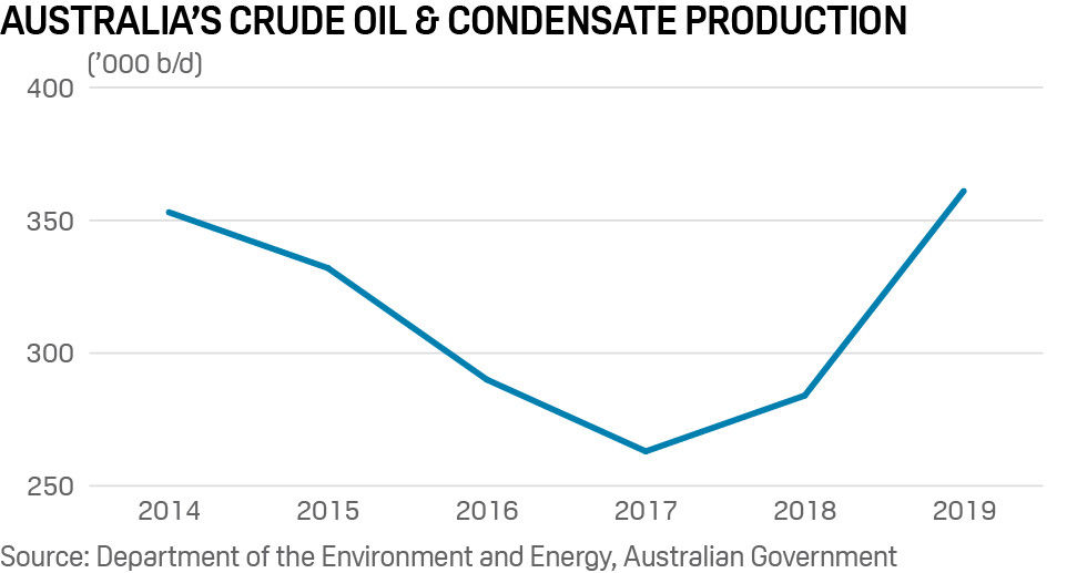 Australia oil and condensate production