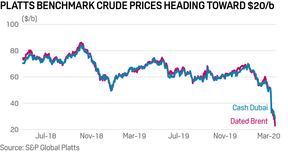 Benchmark crude oil prices