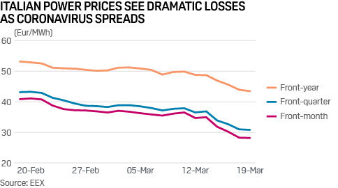 Italy power prices coronavirus