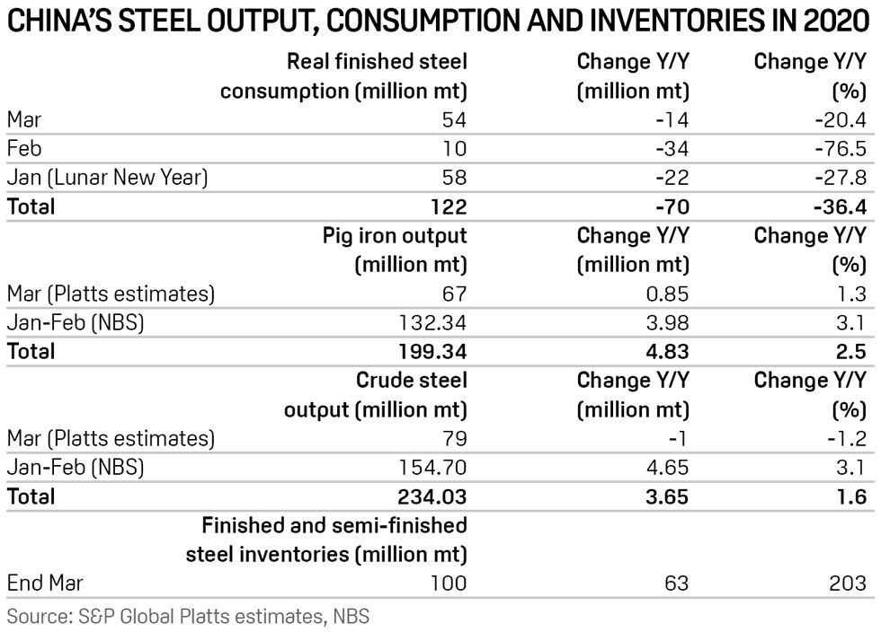 China steel inventory, output, demand