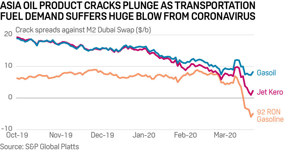Asia oil product cracks
