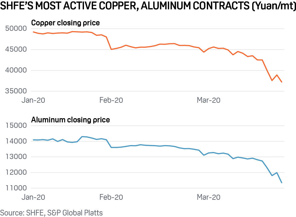Copper, aluminum prices at SHFE
