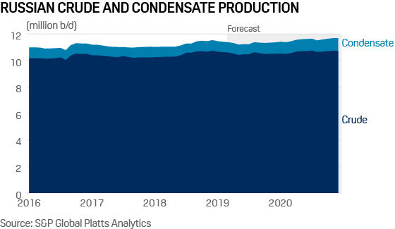 Russia crude production