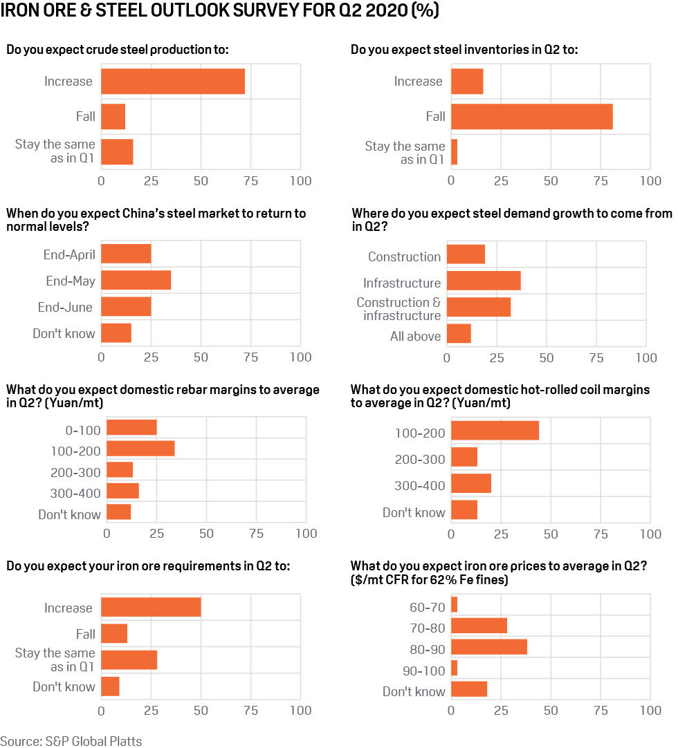 S&P Global Platts Iron & Steel Outlook Survey Q2