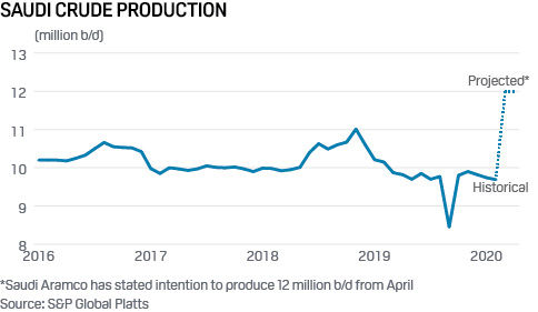 Saudi crude oil production