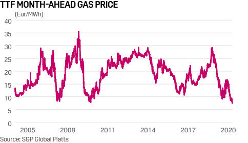 TTF month-ahead gas price