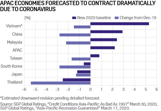 Asian economies forecasted to contract dramatically due to coronavirus